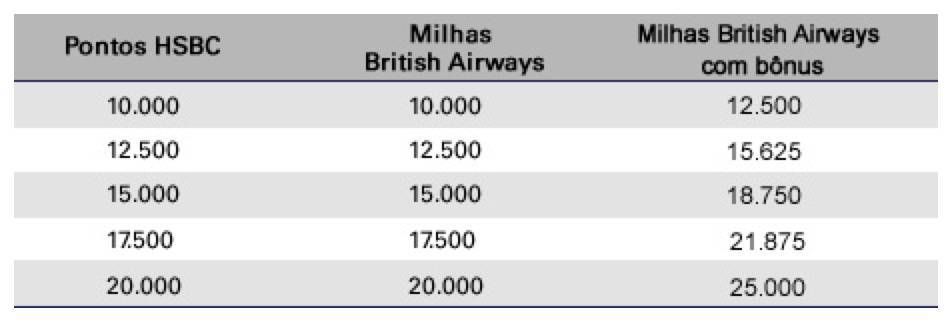 british milhas bonus hsbc