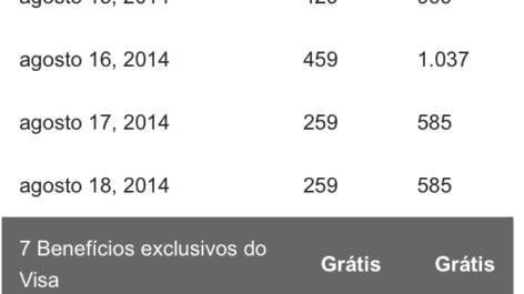 Quando é vantagem reservar hotéis pelo cartão de crédito