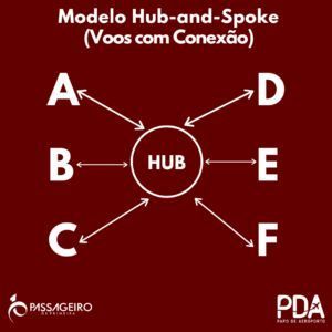 Voos com conexão hub