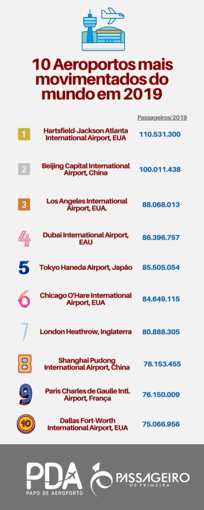 Aeroporto mais movimentados em 2019