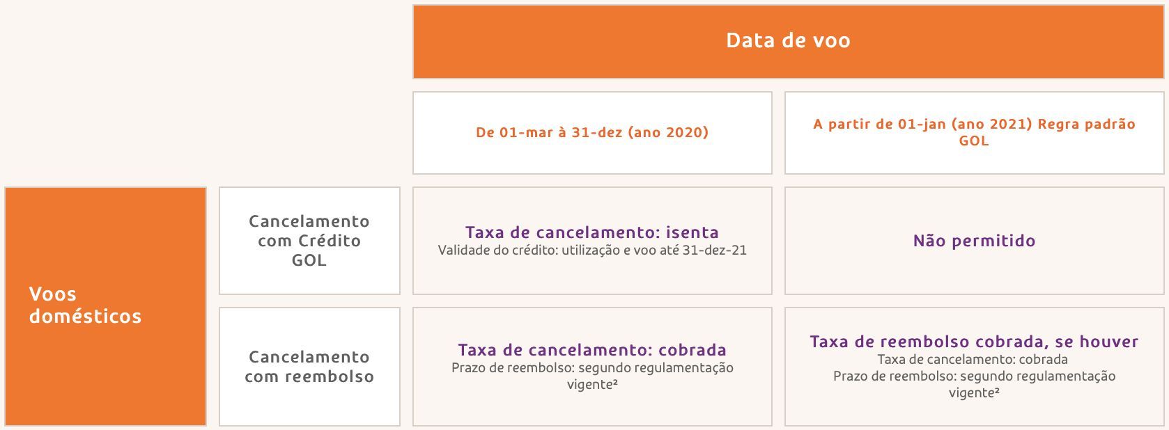 GOL novas regras política