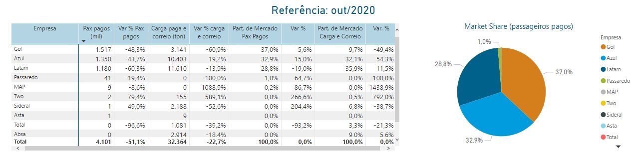 Dados de desempenho das companhias aéreas brasileiras