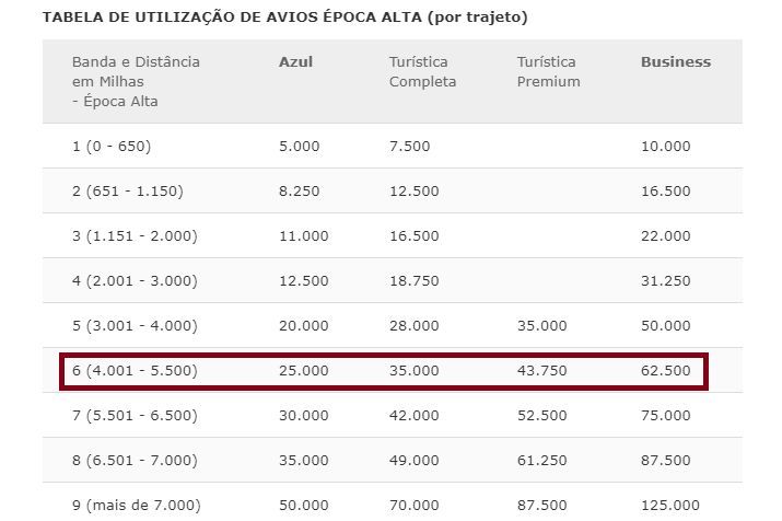 Passagem Europa Avios Iberia