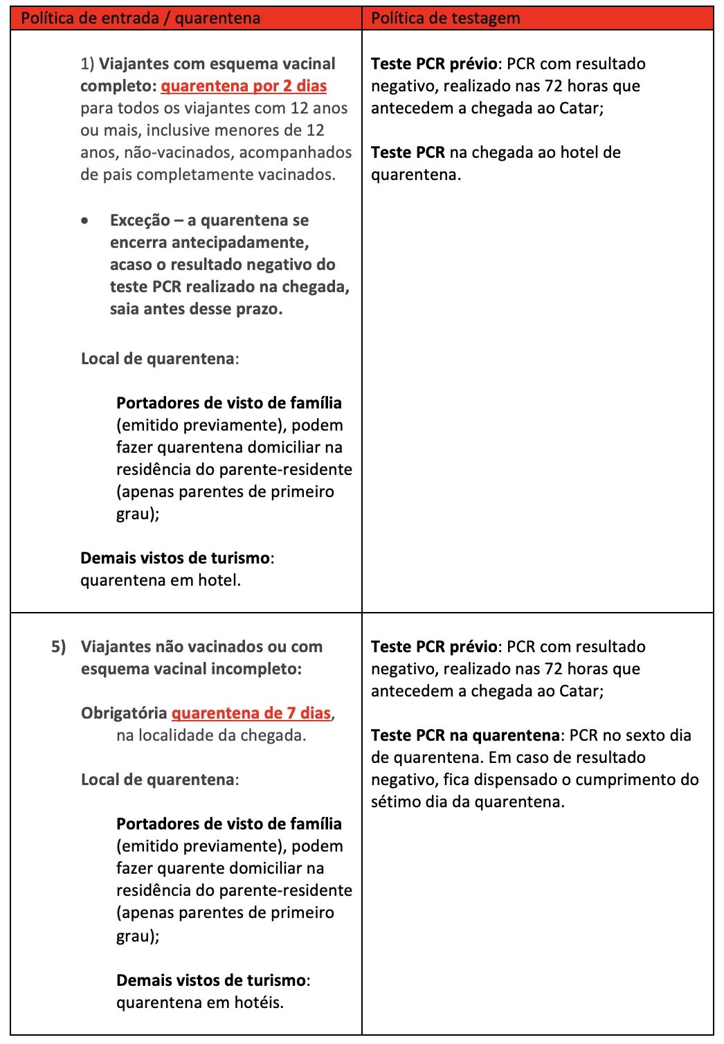 Catar Brasil Lista Verde