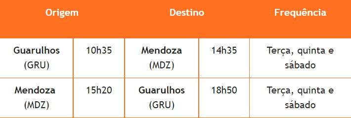 GOL voos Mendoza