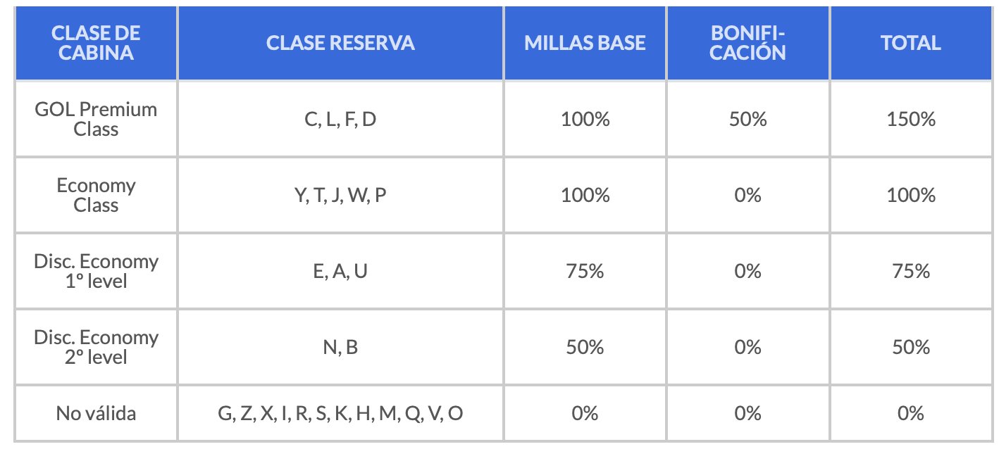 milhas Air Europa SUMA