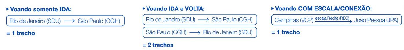 azul programa fidelidade