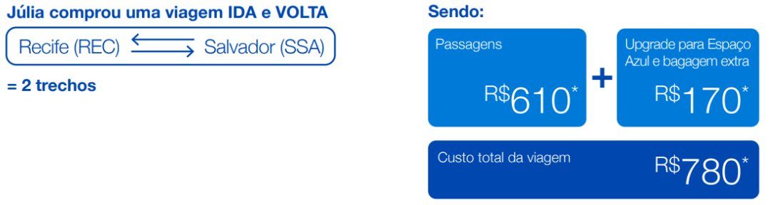 azul programa fidelidade