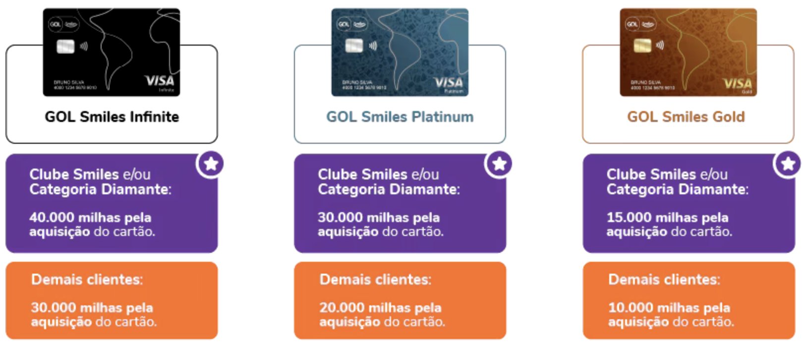 Cartão GOL Smiles Bônus