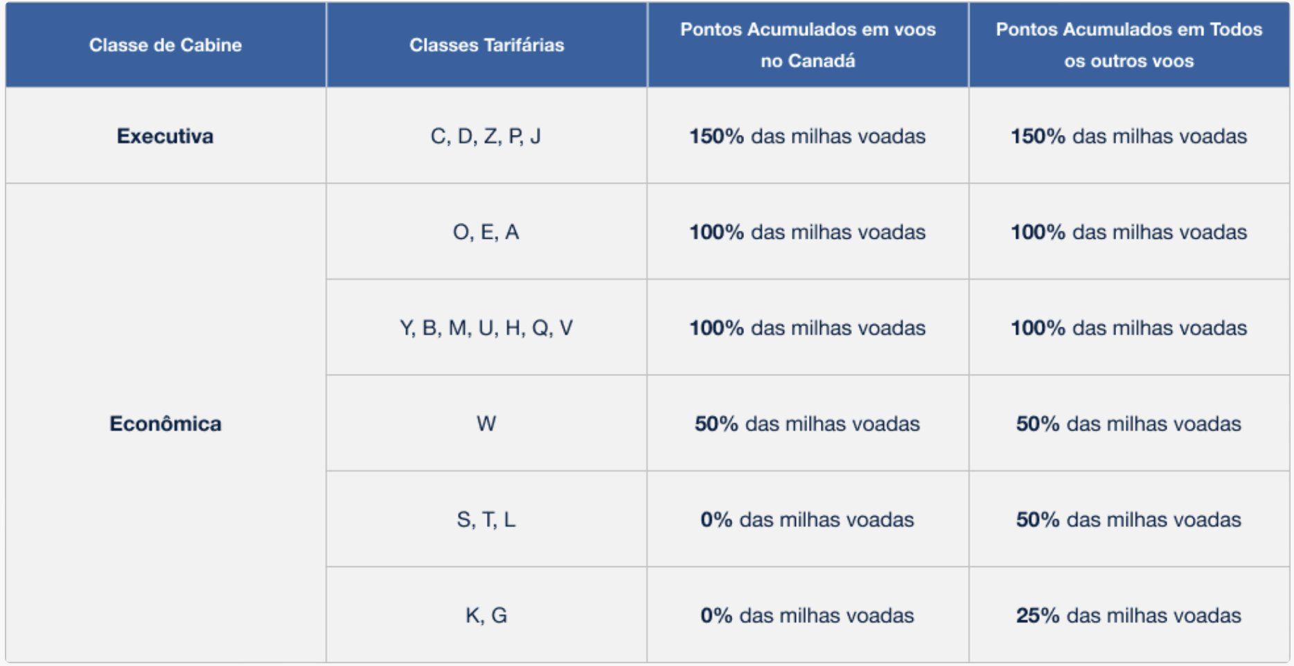 parceiras Azul Fidelidade
