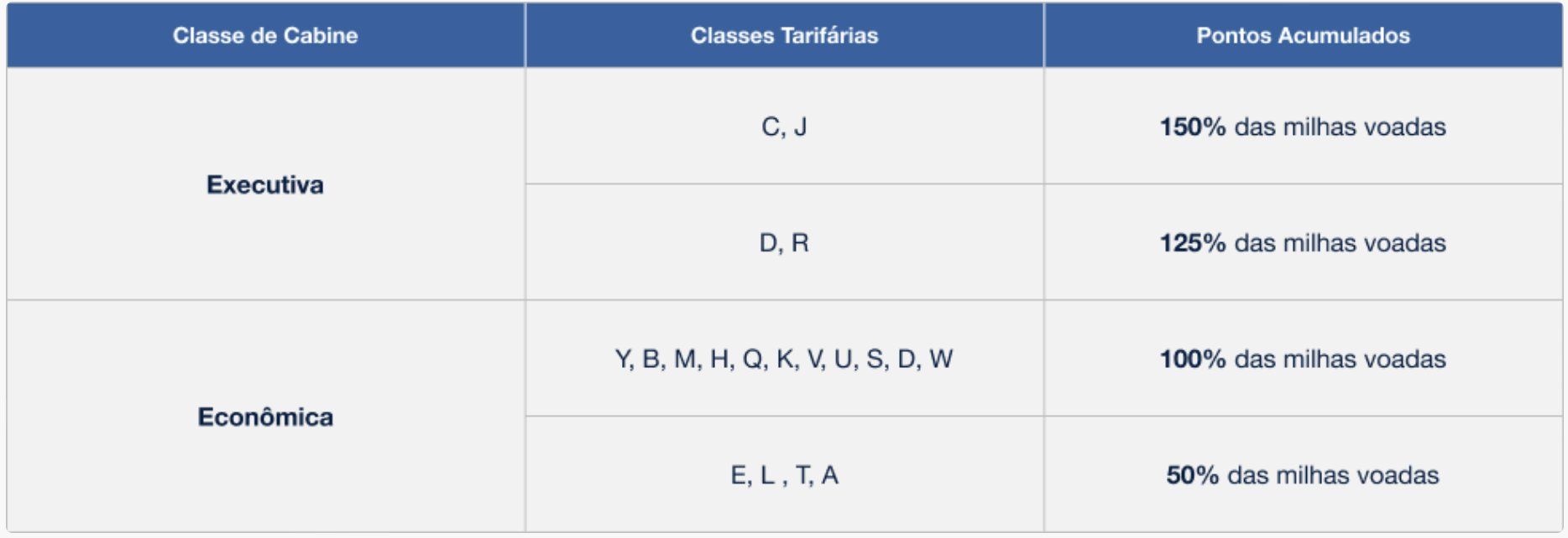 parceiras Azul Fidelidade