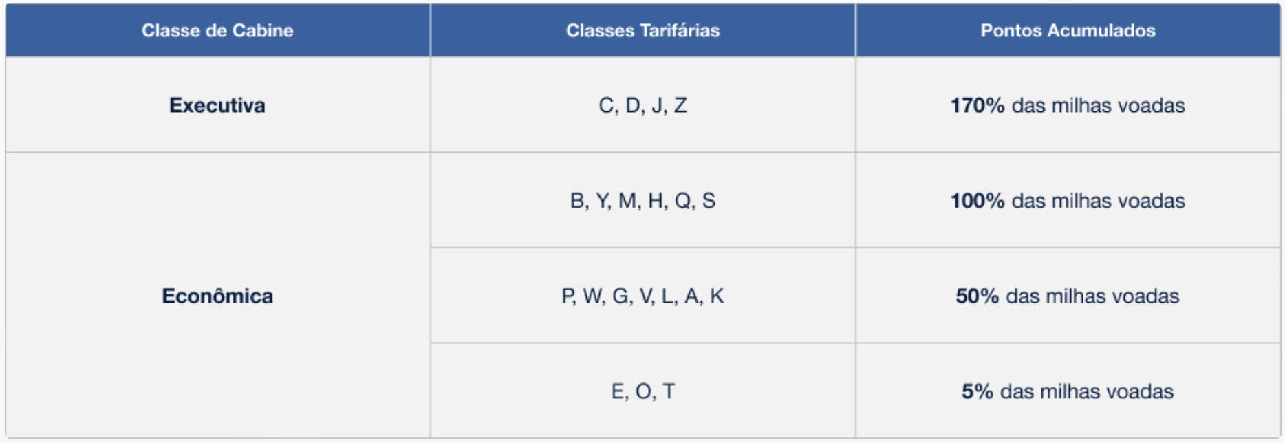 parceiras Azul Fidelidade