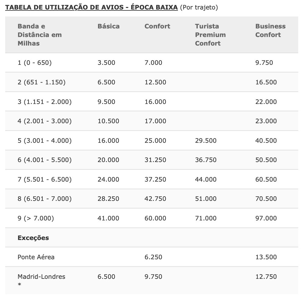 tabela fixa Iberia Plus