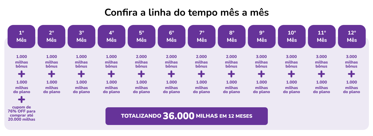 Clube Smiles Milhas